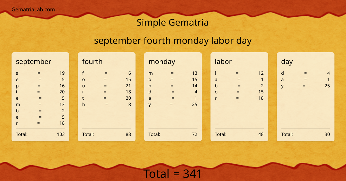 september fourth monday labor day in simple Gematria